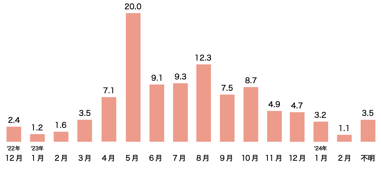 ランドセルの購入時期のグラフ(2023年4月)