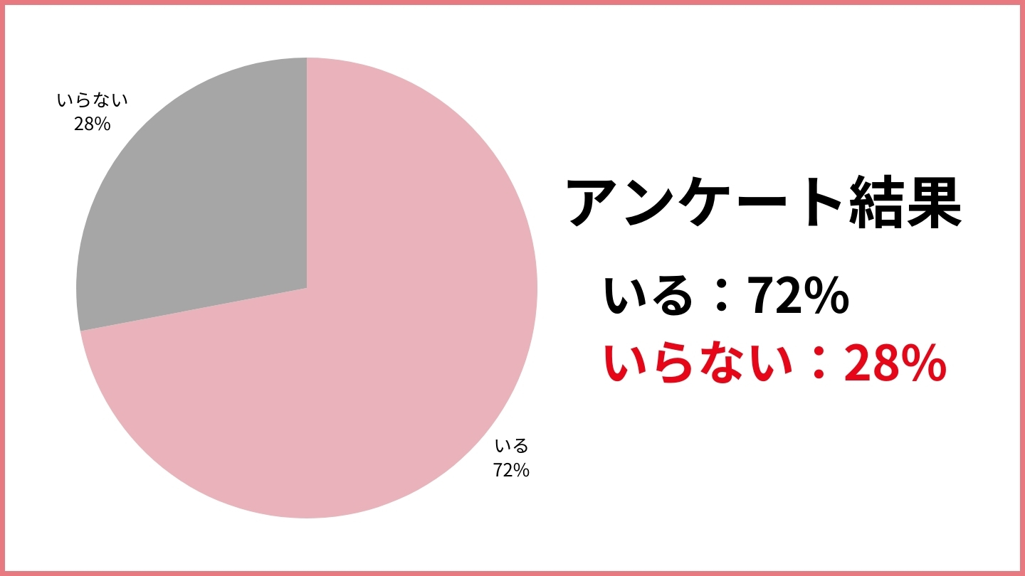 ベビーセンサーのいらないか、いるかのアンケート結果