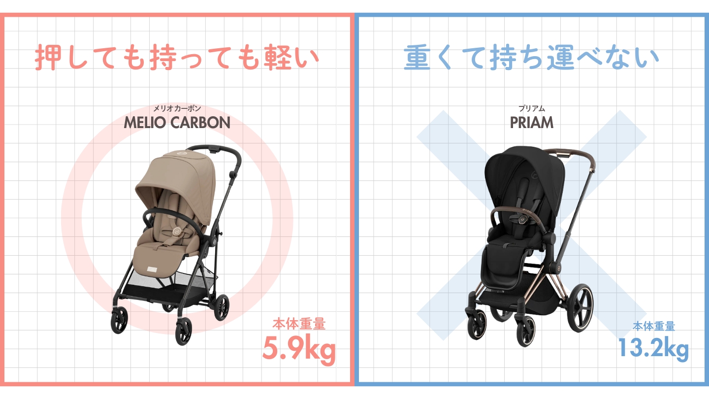 サイベックスベビーカーの重量の図解