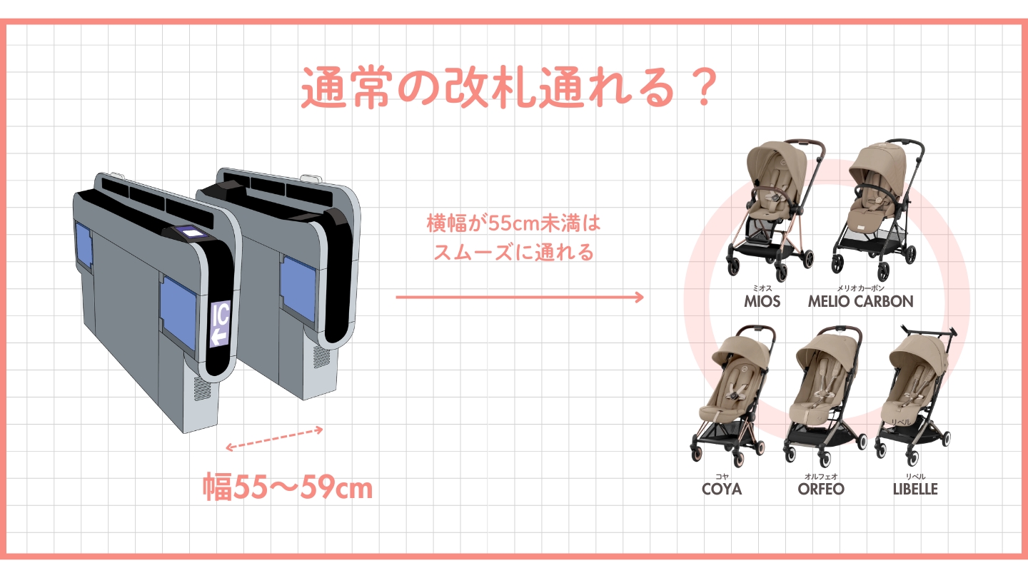 サイベックスベビーカーで一般的な改札間を通れるのはどれ？