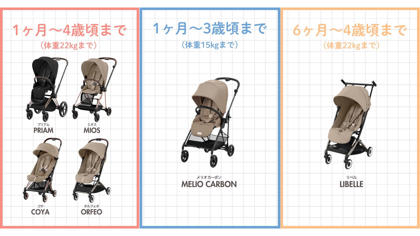 サイベックスベビーカーの対象年齢を比較