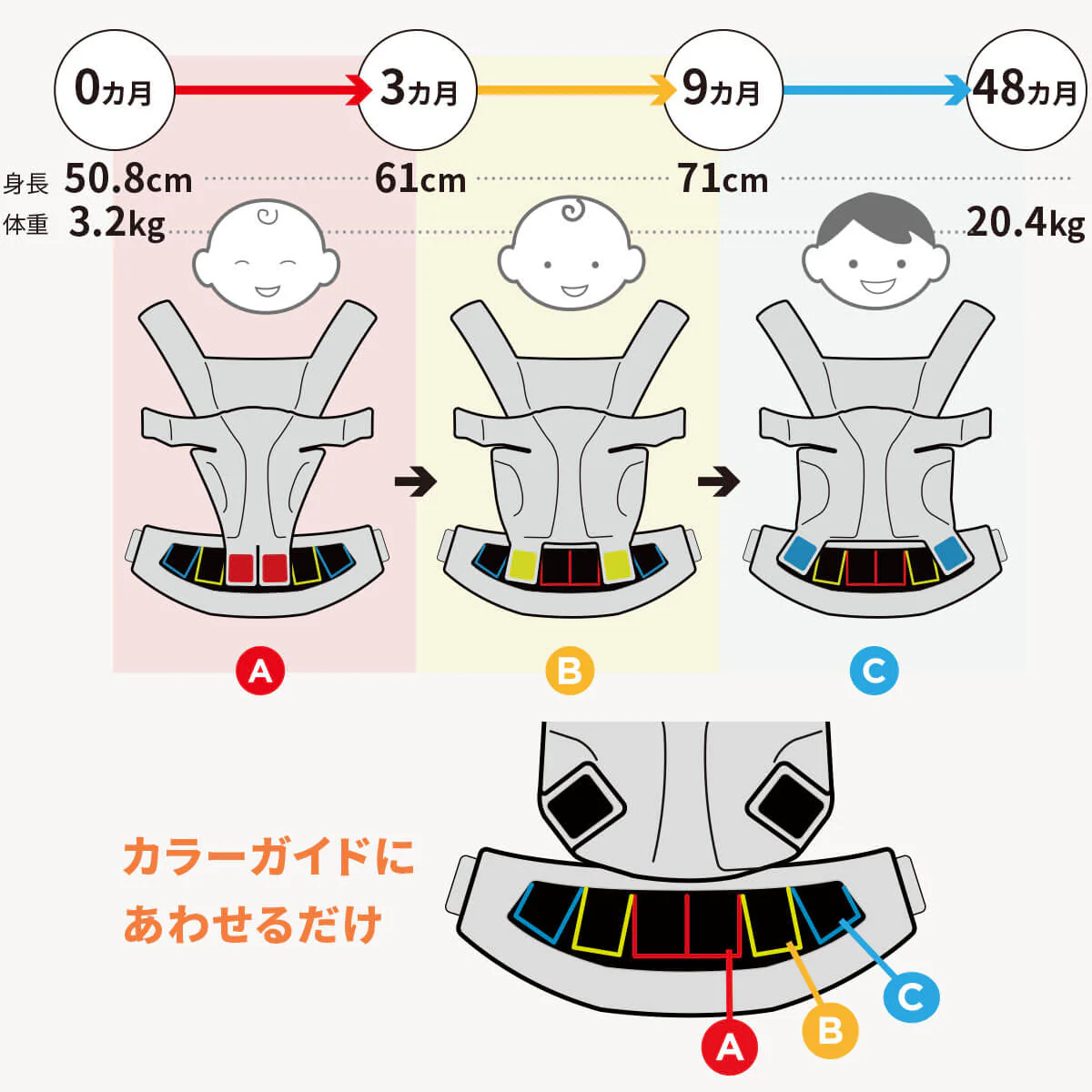 オムニブリーズの月齢別サイズ調整方法