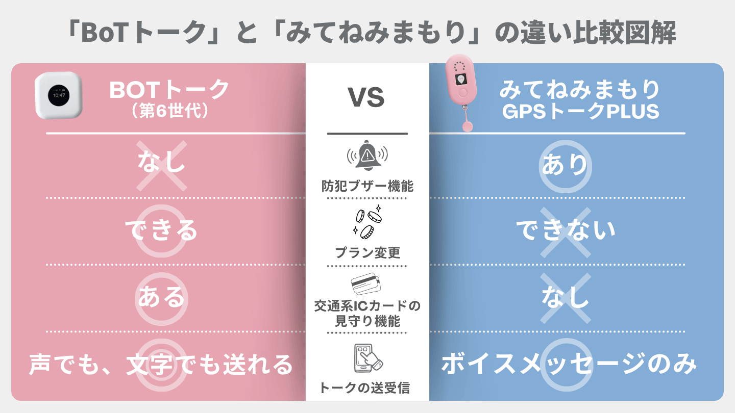 BoTトークとみてねみまもりの違い比較図解